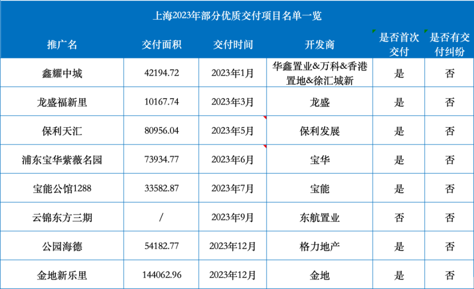 2023年上海150个楼盘迎交付大考！谁是交付优等生？图1