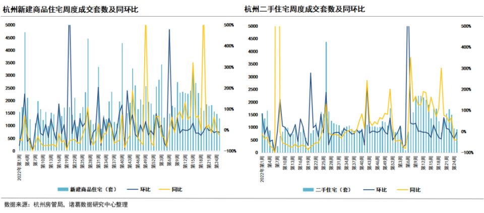 成交周报｜第25周重点城市新房成交微升、二手房四连降，青岛新房、二手房双双上升_腾讯新闻