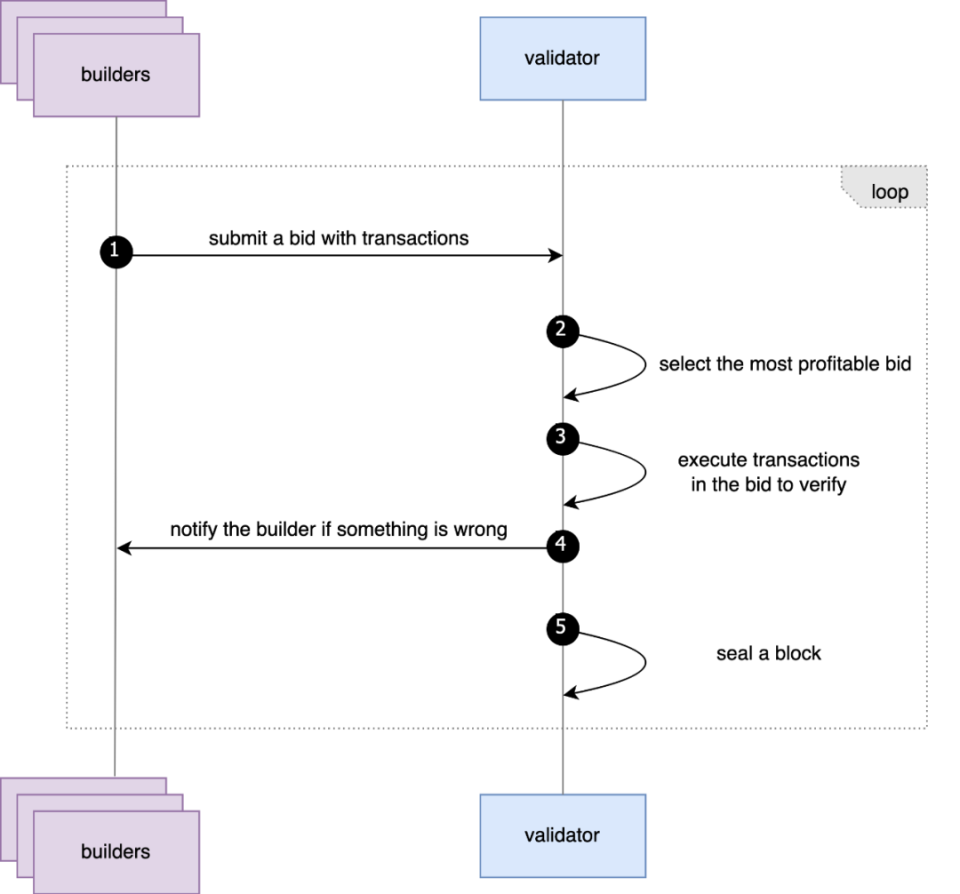 PBS全面实施8个月后，BNB链的运行情况如何？-腾讯新闻