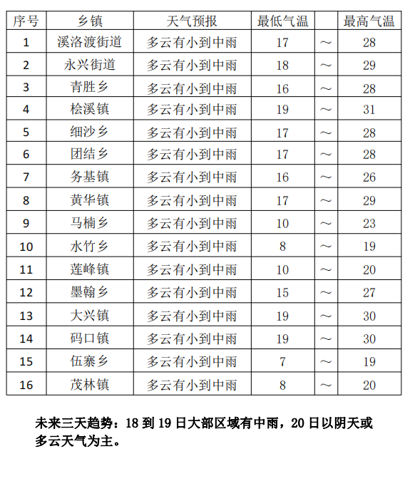 永善未来24小时天气预报
