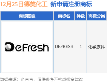 德美化工新提交defresh商標註冊申請