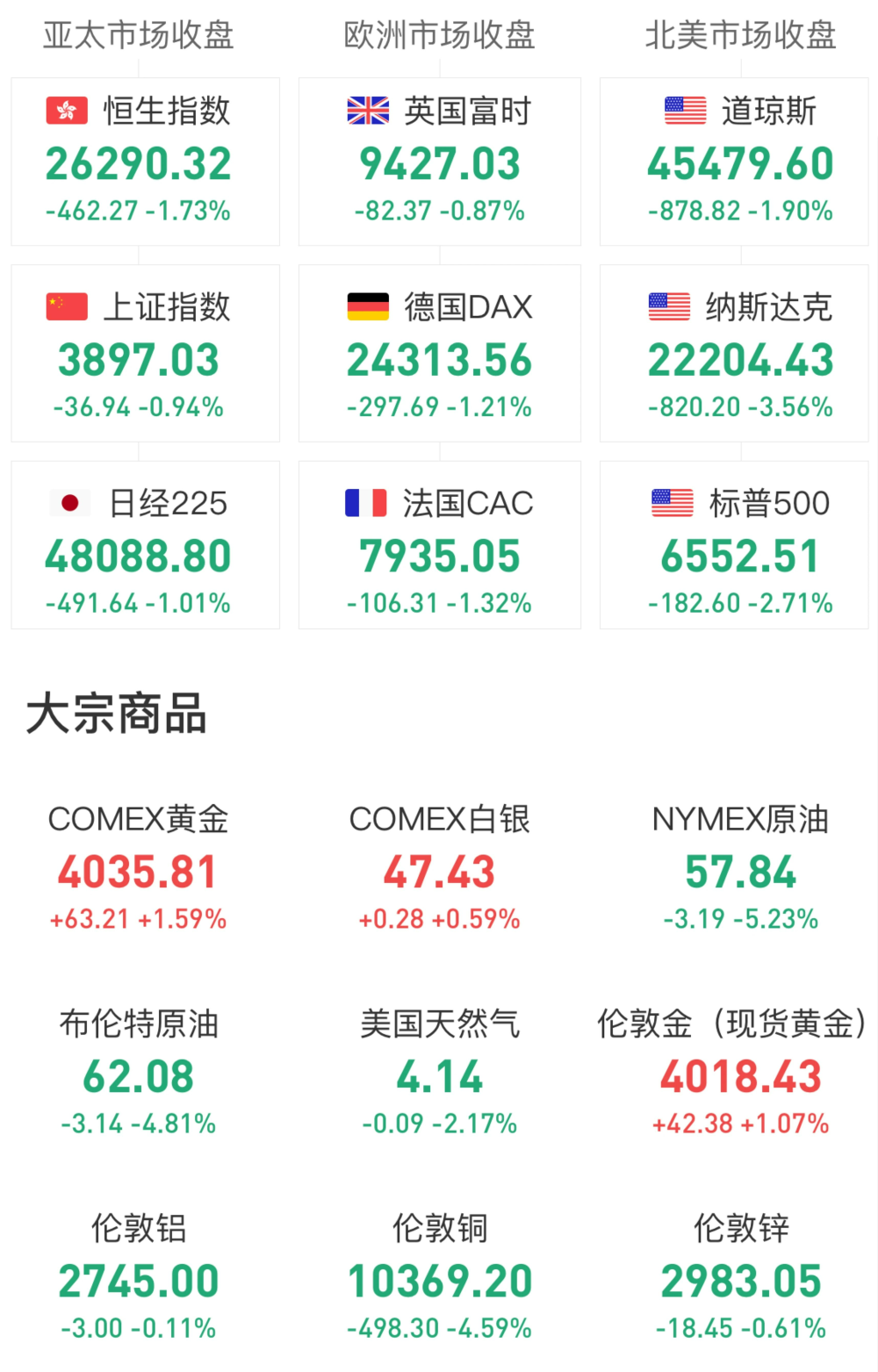 黑色星期五！特朗普突发宣布加征100%关税！全线暴跌！美股欧股原油加密无一幸免...-腾讯新闻