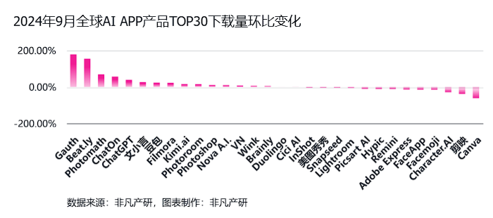 非凡产研：2024年Q3全球AIGC行业月报-流量篇 · 原文图片 14