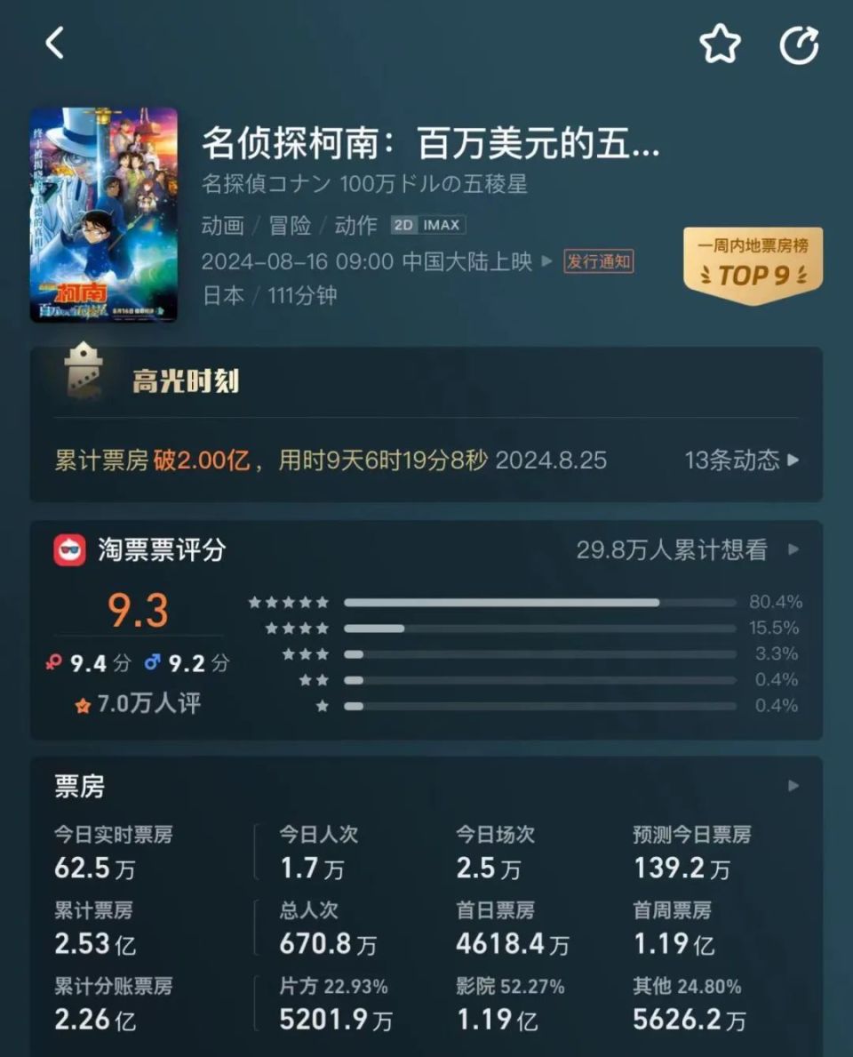 创系列内地票房新高，《柯南》剧场版怎么又行了？-腾讯新闻