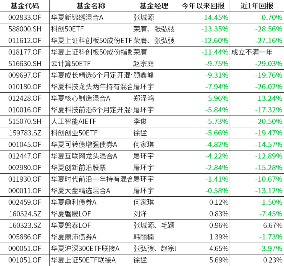 金山办公连跌9日,华夏基金旗下下22只基金重仓持有
