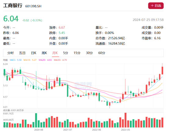 中国工商银行股票[中国工商银行股票每年分红多少]