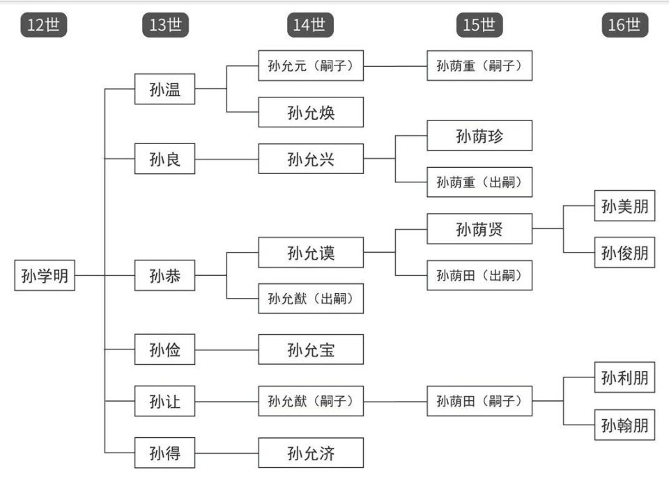 湖南孙氏家谱图片