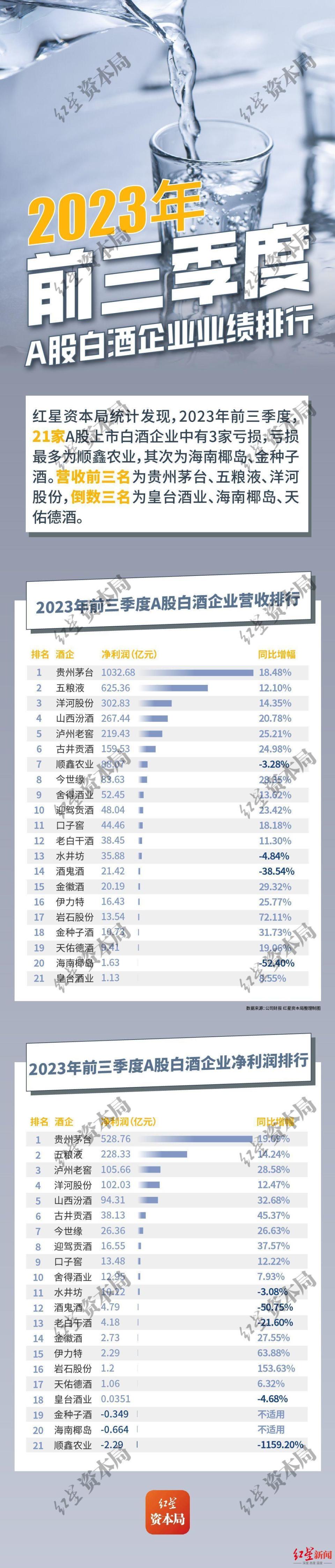 白酒企业营收排行榜2019，白酒企业营收排行榜