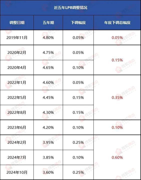 最猛降息来了！今日起，深圳首套房贷利率降至3.15%_腾讯新闻