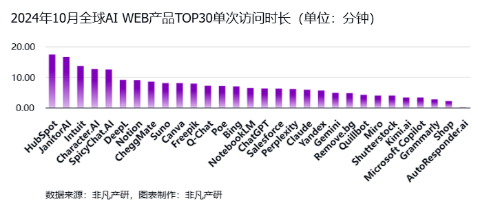 非凡产研:2024年10月全球AI应用流量报告 · 原文图片 8