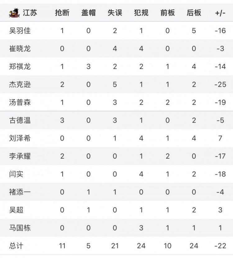 失误大战！江苏全场21次失误对飚新疆23次失误_腾讯新闻