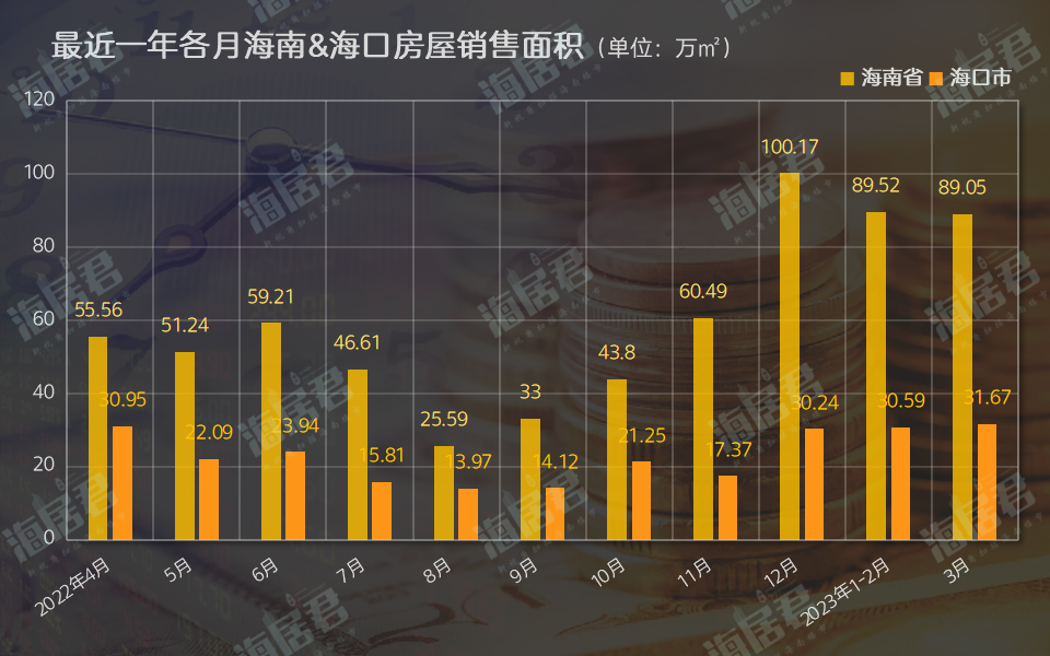 2023年第1季度海南房价地图出炉海口三亚同比涨幅均超过10