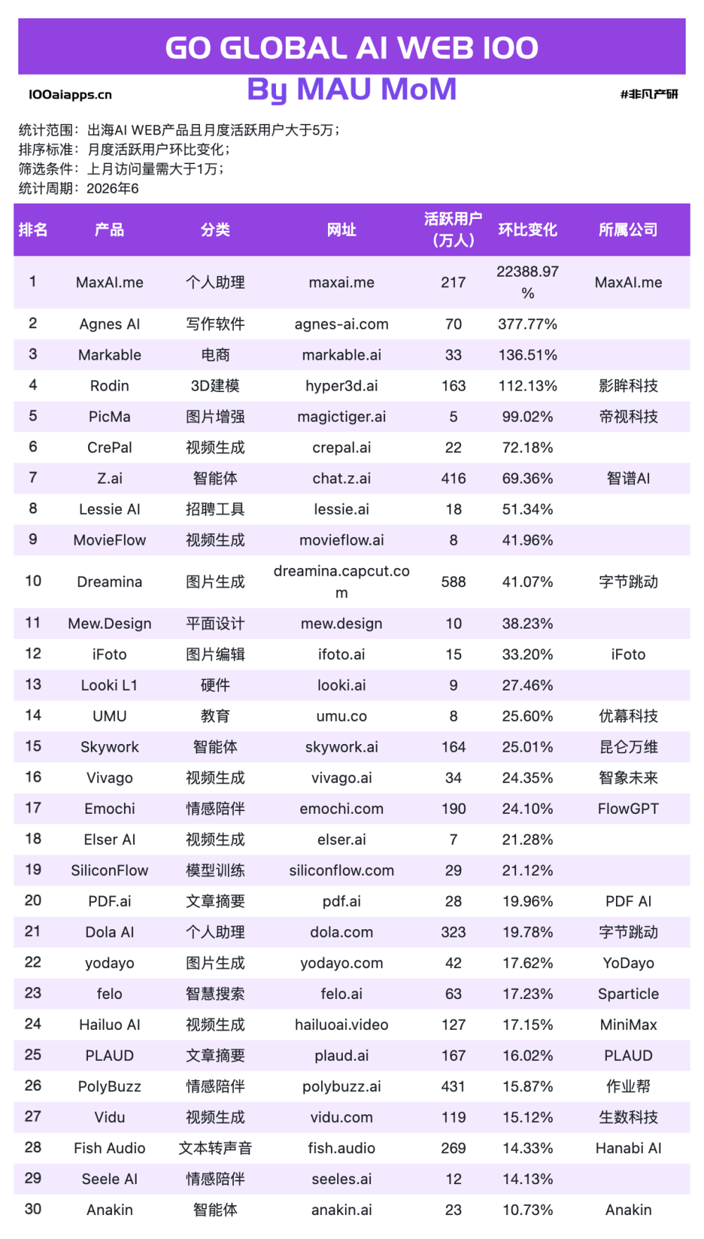 出海AI Web应用数据：63款产品在跌，有人却刚拿走4亿美元 · 原文图片 4