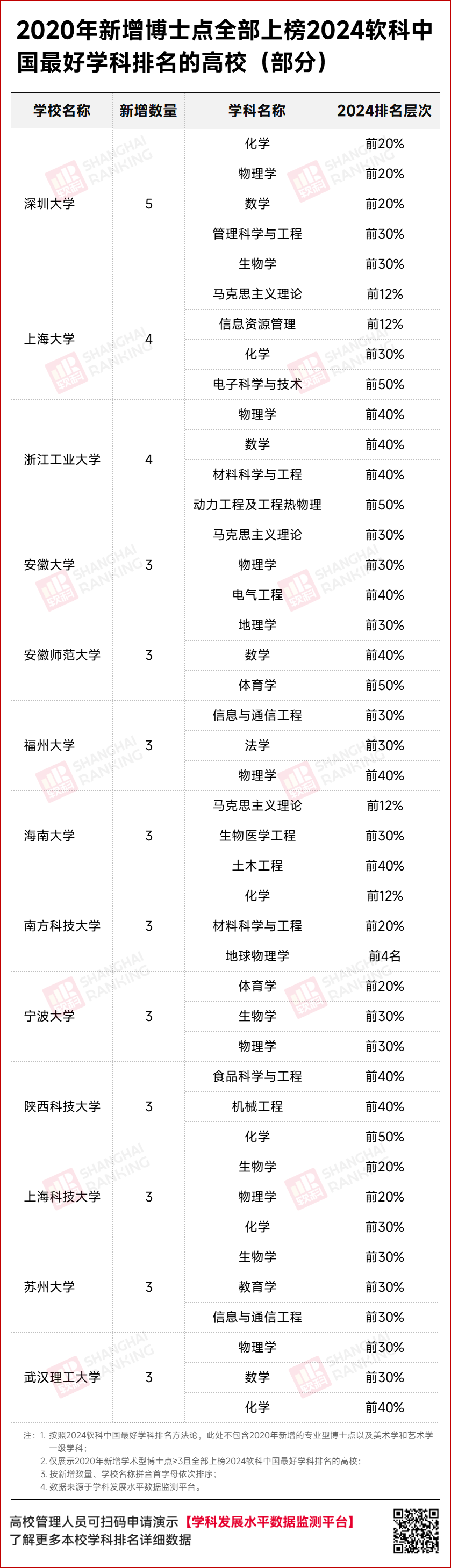 81所高校100%上榜！新增博士点学科建设分析