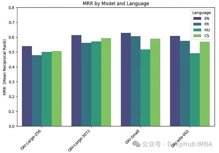 选择最适合数据的嵌入模型：OpenAI 和开源多语言嵌入的对比测试_腾讯新闻