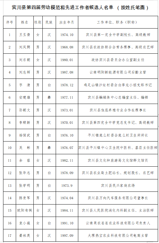 关于宾川县第四届劳动模范和先进工作者候选人名单的公示_腾讯新闻