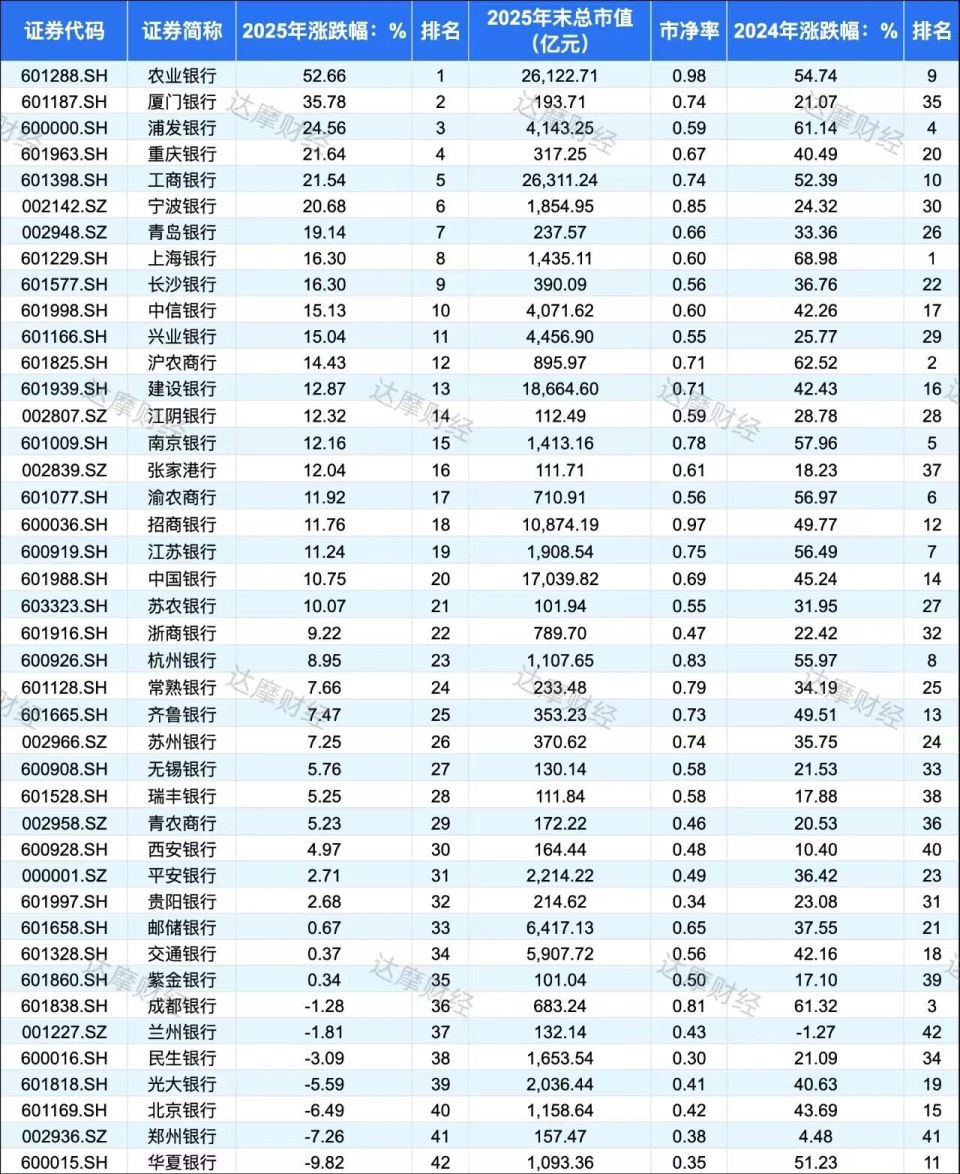 银行股15万亿市值全景：农行登顶2025年涨幅榜，华夏银行垫底-腾讯新闻