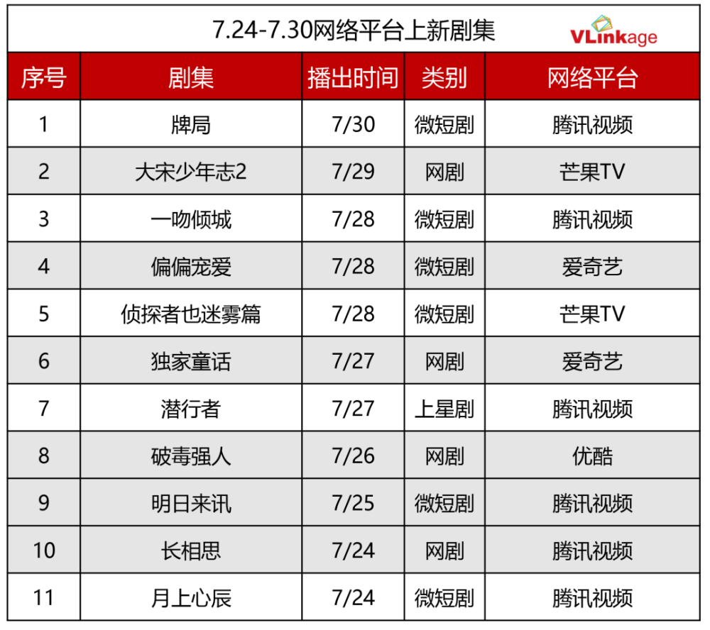 电视剧豆瓣排行榜_电视剧全网热度榜,《玉骨遥》跌至第二,第一热度值高达82.59
