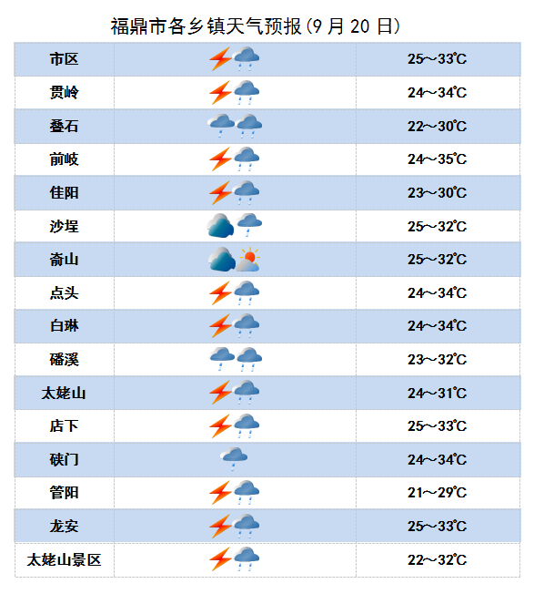 福鼎天气预报图片