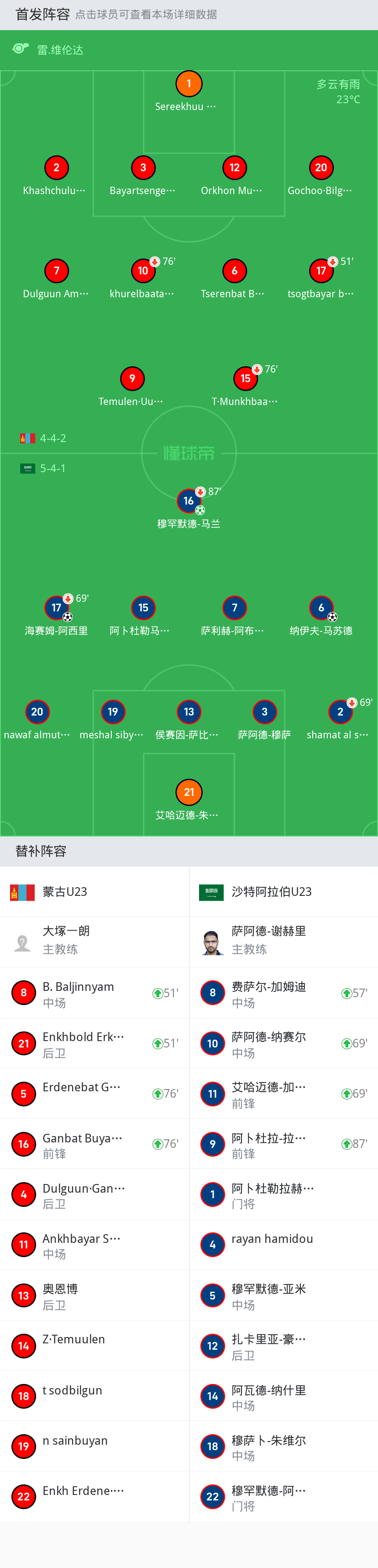 球员评分技术统计替补:14-阿瓦德-纳什里, 18-穆萨卜-朱维尔, 1