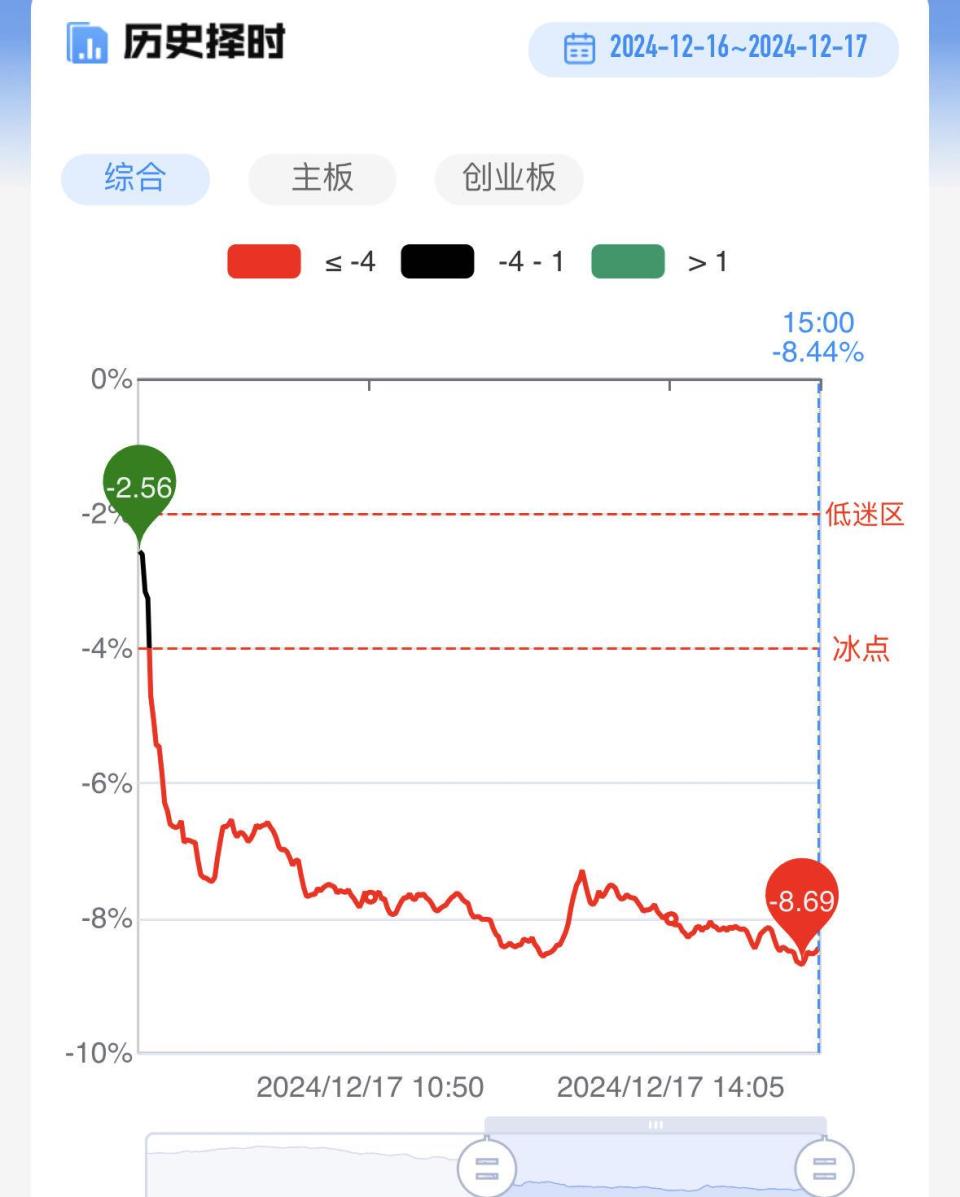 【每日收评】高位股持续退潮！全市场逾250股跌超9%，微盘股指数重挫近6%_腾讯新闻