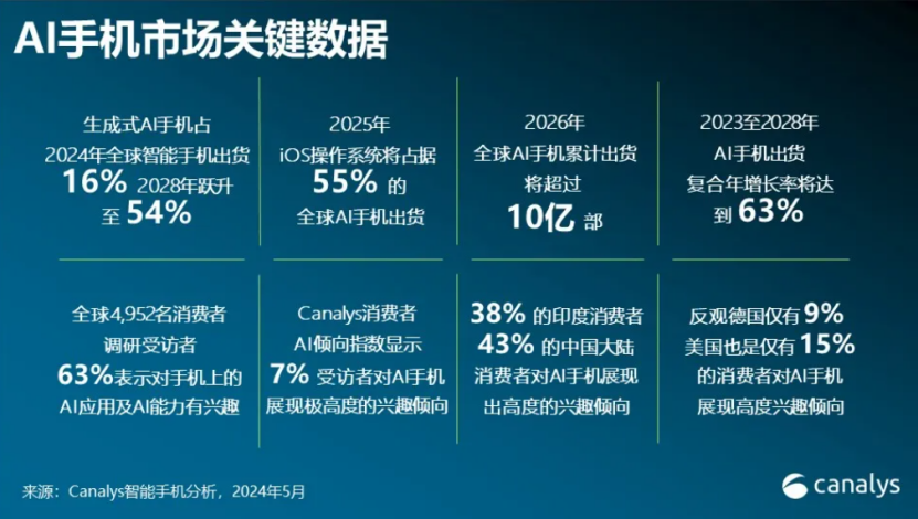 Canalys預(yù)計(jì)全球AI手機(jī)份額今年達(dá)16%，2028年達(dá)54%