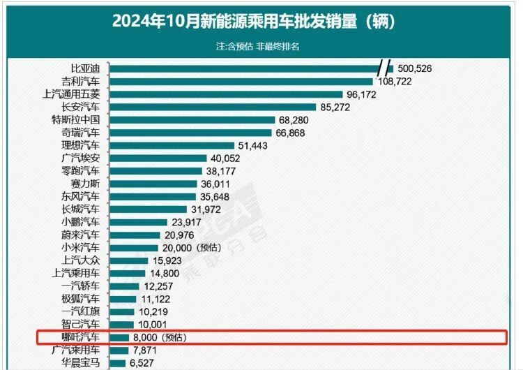 百亿巨亏！大举裁员！哪吒汽车已“失速”？