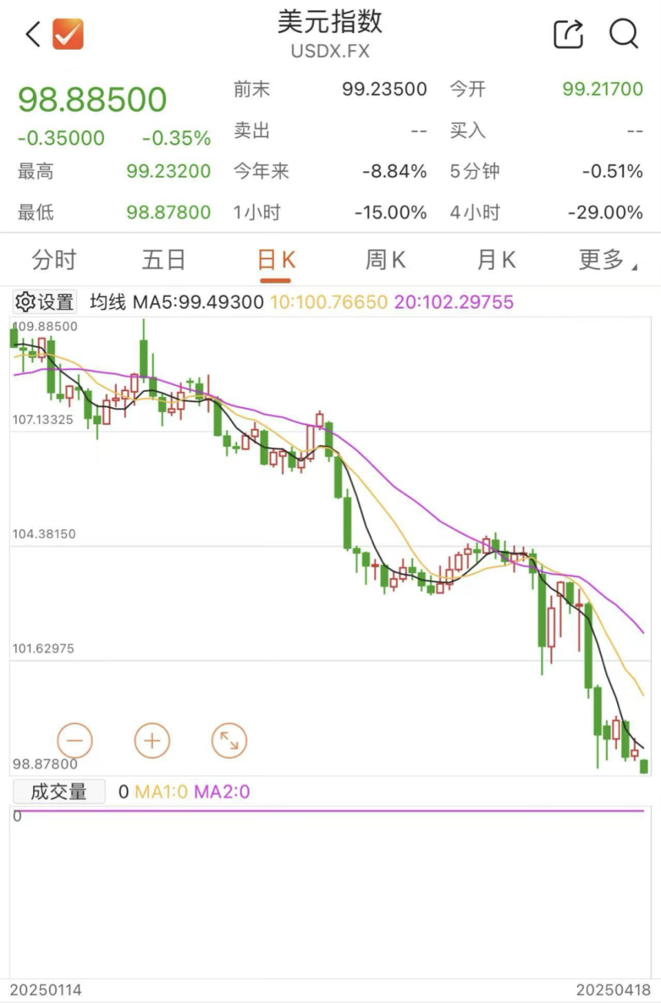 刚刚，美元崩了！-腾讯新闻