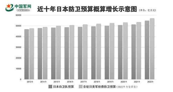 日本防卫费13连增 腾讯网
