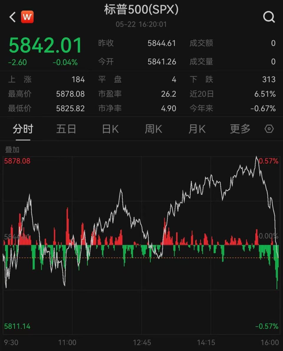美股收盘：标普指数尾盘跳水录得“三连跌” 光伏板块遭政策暴击-腾讯新闻