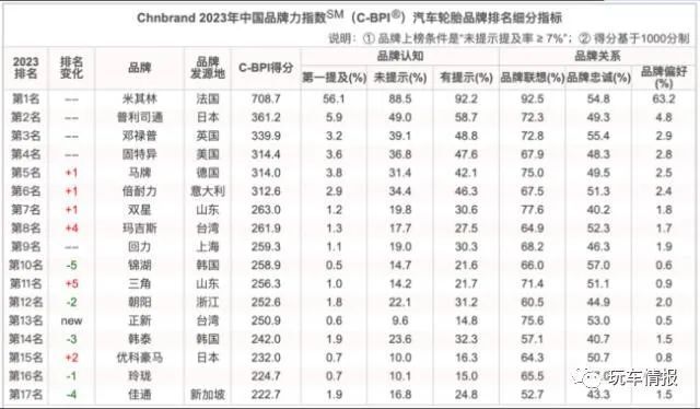 轮胎排行榜_相关问题:119228条