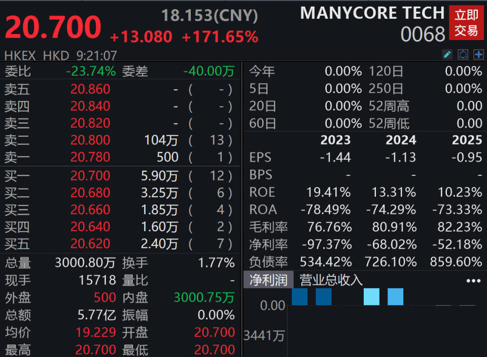 群核科技上市首日股价表现