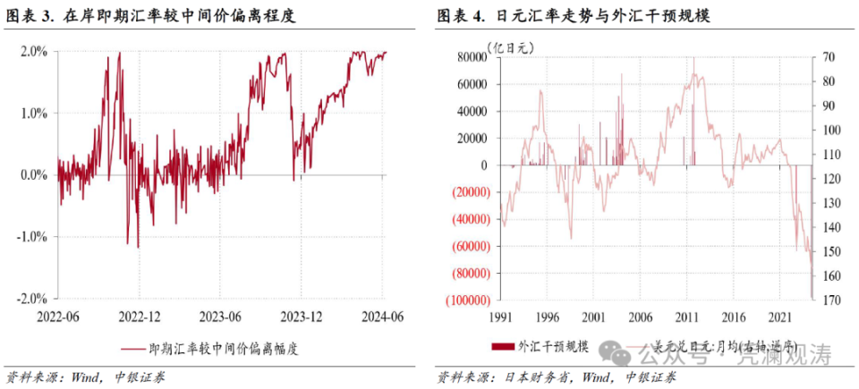 人民币贬值压力缓解，外汇供求关系改善——5月外汇市场分析报告图2