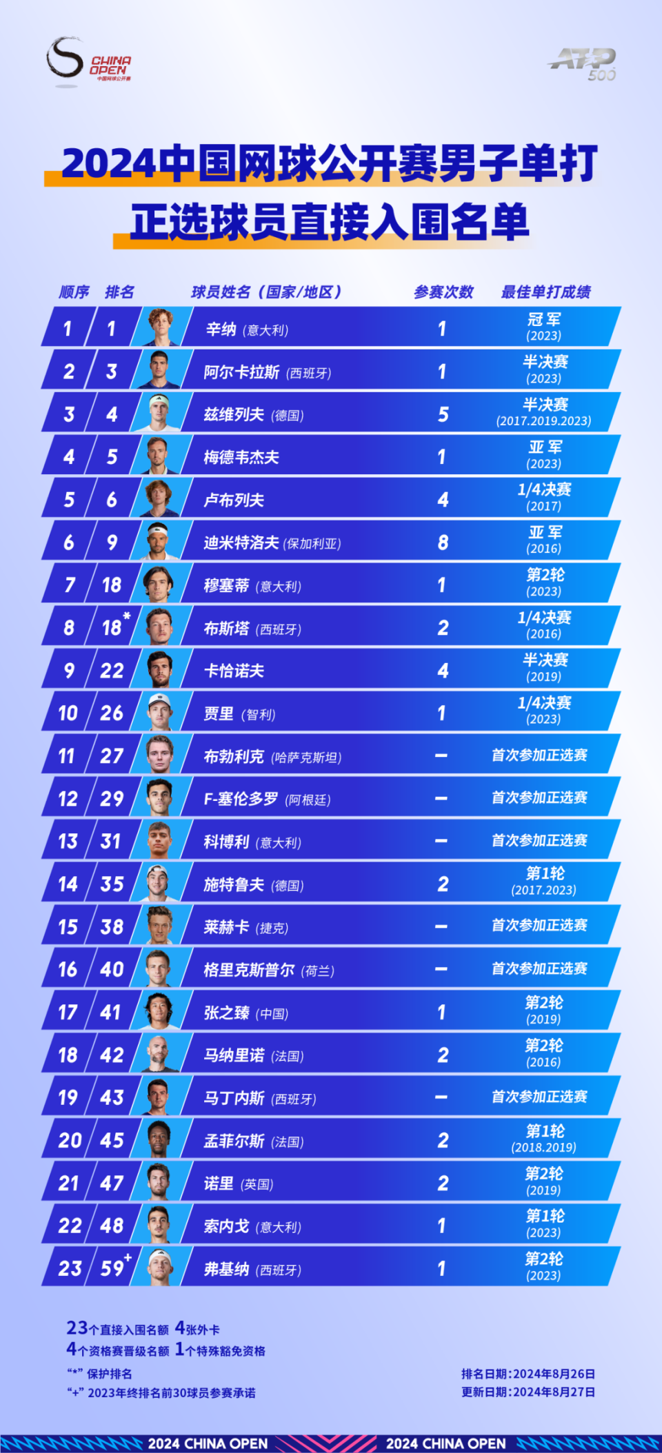 中国网球公开赛参赛球员阵容公布!精彩看点来啦