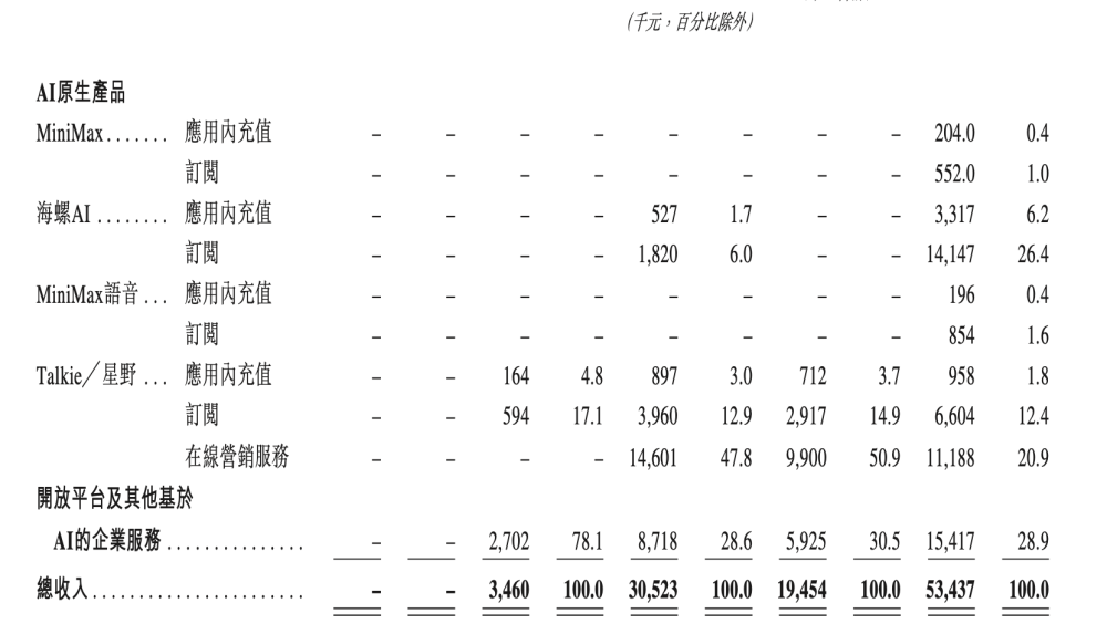 不做“中国的OpenAI”：MiniMax选择了一条更窄、也更赚钱的路 · 原文图片 3
