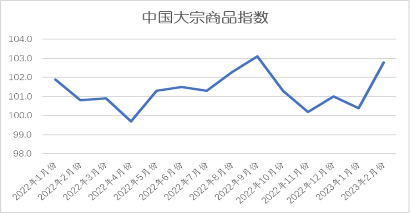 2023年2月份中国大宗商品指数为1028