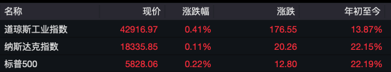 美股集體上漲，中概股企穩(wěn)！3倍做多富時(shí)中國ETF漲超6%