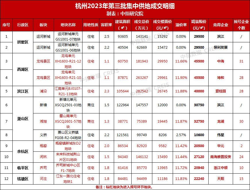 杭州三批次土拍近七成地块“触顶” 民企包揽10宗地助推热度_腾讯新闻