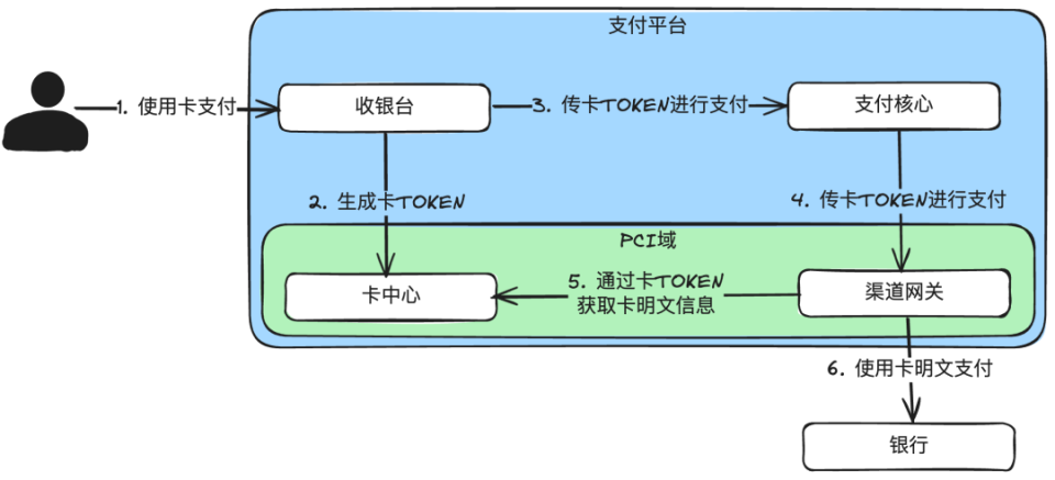 1.5万字：一文搞懂“支付安全”_腾讯新闻