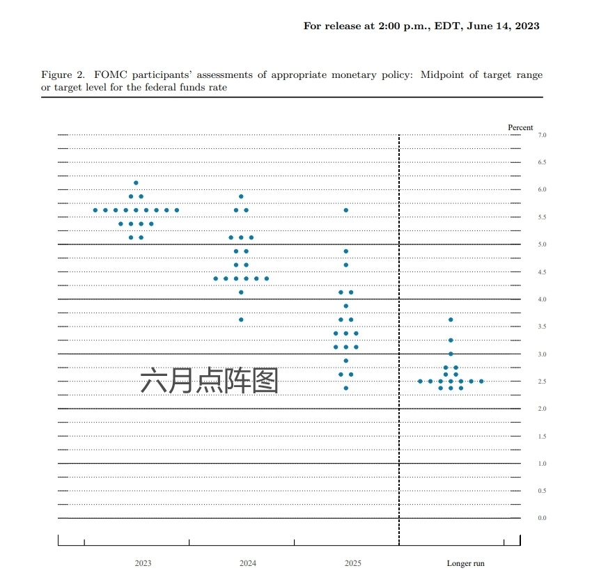 美联储利率决议&最新点阵图出炉:利率没变 明年降息预期减半