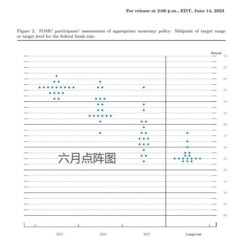 美联储加息点阵图图片