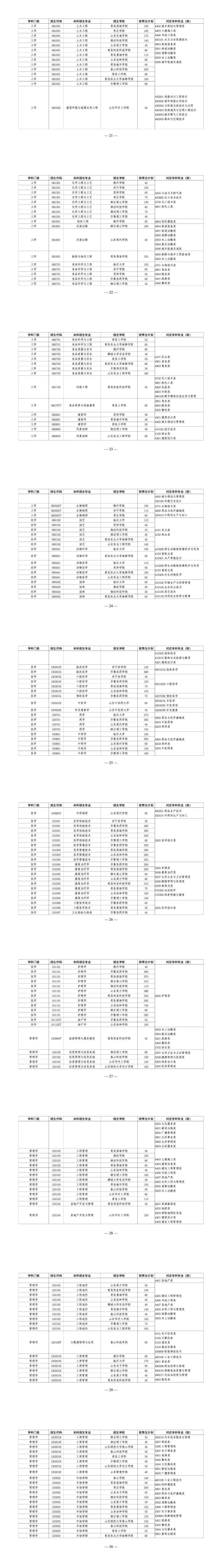 2025山东专升本校荐生名单