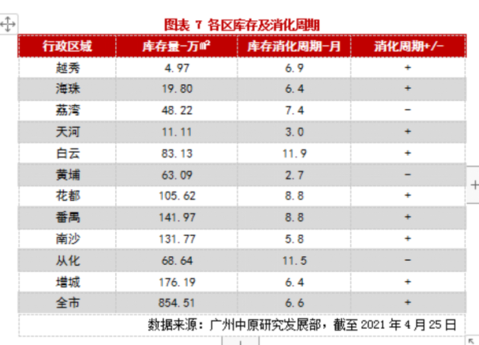 去化周期升至26个月，广州楼市去库存告急？会否全面松限？_腾讯新闻