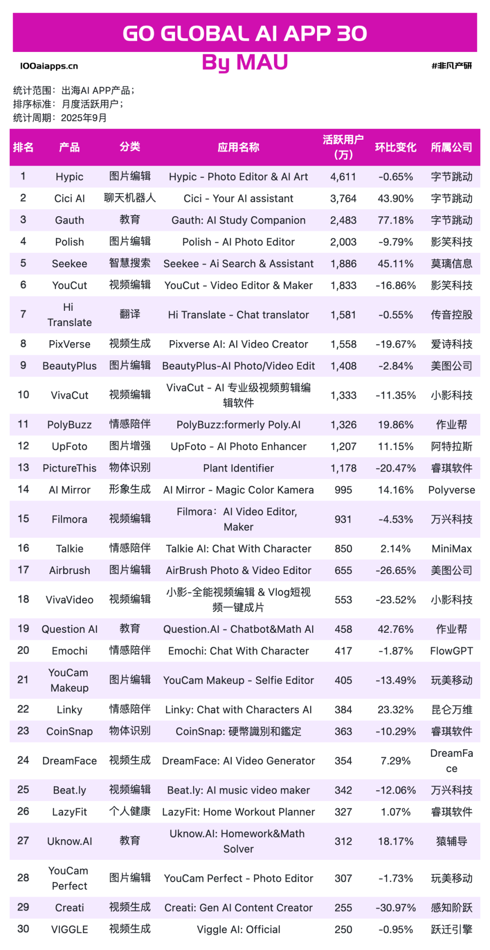 从Nano Banana到Sora2：某出海AI抢模型红利增长781%｜2025年9月AI百强榜 · 原文图片 10