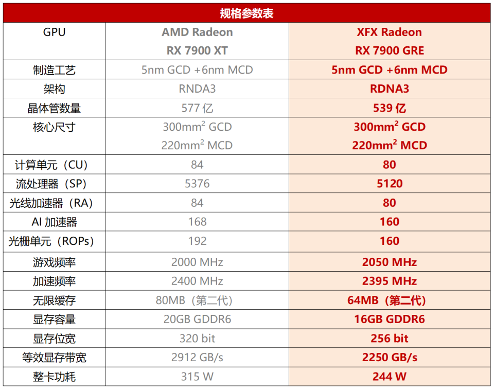 畅玩4K游戏的RDNA3甜品旗舰XFX Radeon RX 7900 GRE显卡测评-腾讯新闻