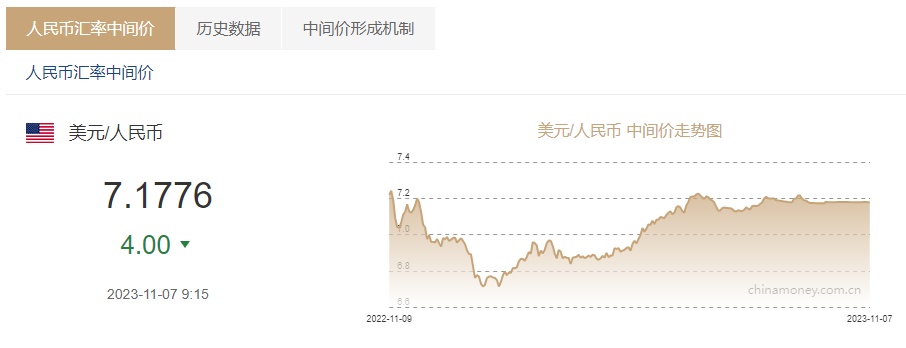 2023年11月7日银行间外汇市场人民币汇率中间价为:1美元对人民币7
