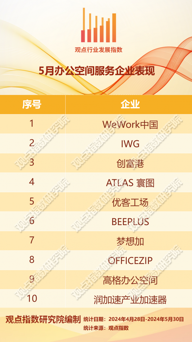 资产交易"热"与办公空间新路 | 2024年5月商办与办公空间发展报告