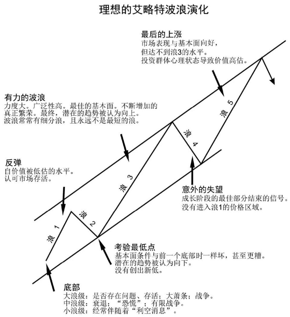 用波浪理论预测股市走势-腾讯新闻