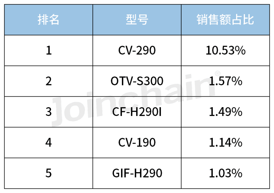 奥林巴斯内窥镜怎么样2023内镜销量TOP5，奥林巴斯领跑_https://www.jmylbn.com_新闻资讯_第2张