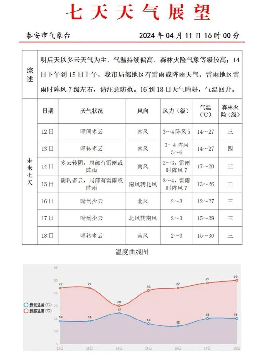 泰安天气预警高温还有雨注意防范